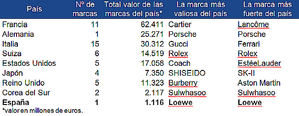 España logra gracias a Loewe estar entre los 9 países que concentran las 50 marcas de lujo más valiosas del mundo según Brand Finance