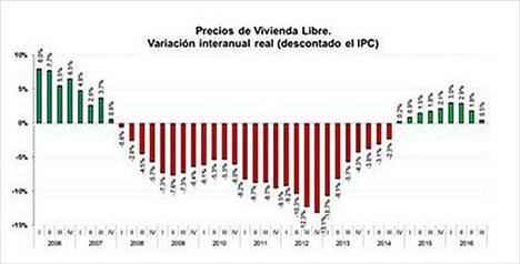 España vive el séptimo trimestre seguido con incrementos de precio del m2 de vivienda libre