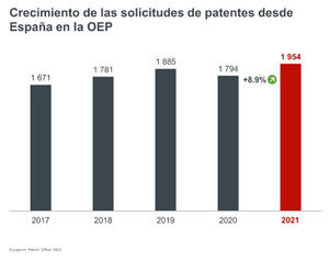 España alcanza un nuevo récord en la solicitud de patentes en la Oficina Europea de Patentes a pesar de la pandemia