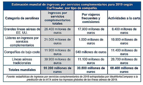 Se prevé que los ingresos por servicios complementarios de las aerolíneas asciendan a 99.200 millones de euros en todo el mundo en 2019