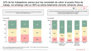 “Un 68% de los trabajadores españoles afirma ser igual o más productivo trabajando en remoto”