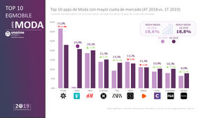 La empresa española Privalia lidera las apps de moda por encima de gigantes como Zara o H&M según el estudio EGMobile®