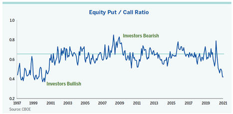 Euforia en el mercado: sentimiento inversor, al nivel más alto de los últimos años