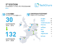 Euronext pone en marcha la quinta edición de su programa TechShare pre-IPO y amplía su alcance geográfico