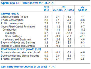 Eurozona: perspectivas Q2 y PIB español