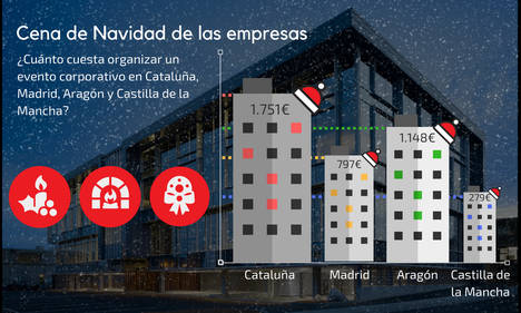 Cena de empresa de Navidad: organizar un evento corporativo en Cataluña cuesta un 120% más que en Madrid