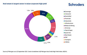¿El problema de Evergrande ha creado oportunidades en el mercado de crédito asiático?