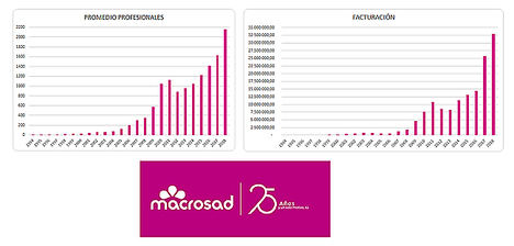 La cooperativa andaluza Macrosad celebra su 25º aniversario con un crecimiento de un 28%, una facturación de 33 millones de euros y 500 nuevos empleos