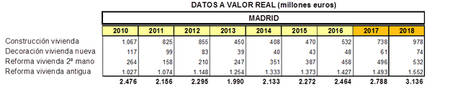 Evolución del gasto medio en reformas y mantenimiento por hogar en Madrid. Fuente: Arthursen. Observatorio 360º Andimac edición Madrid.