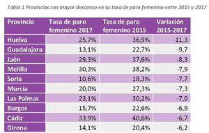 El paro femenino se redujo un 4,4 puntos entre 2015 y 2017