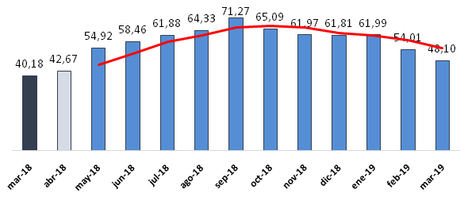 El precio de luz baja de 50€/MWh con el viento de cara