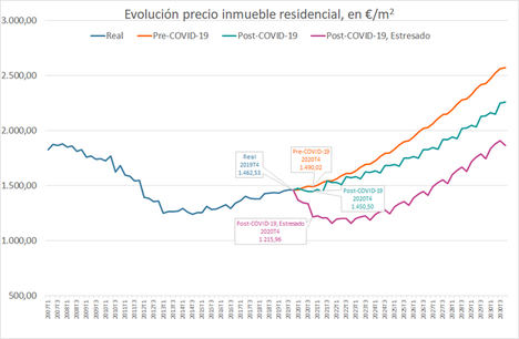 El precio de la vivienda tardará de 2 a 7 años en alcanzar los precios de 2019 a causa del COVID-19