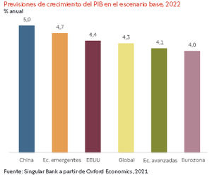 Expectativas de crecimiento de las principales economías en 2022