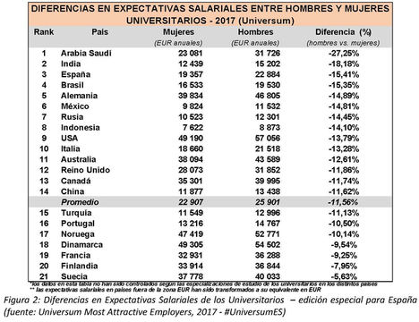 España es el tercer país con la mayor diferencia entre hombres y mujeres en torno a las expectativas salariales de sus universitarios