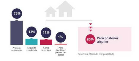 El 84% de los españoles que compró vivienda en el último año tardó menos de 12 meses