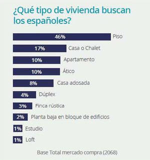 El 84% de los españoles que compró vivienda en el último año tardó menos de 12 meses