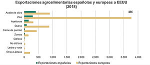 Unión de Uniones reclama una respuesta contundente de Europa a la subida de aranceles agrarios por parte de Estados Unidos