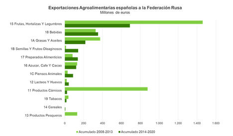 Unión de Uniones cifra en 1.650 millones € la caída de las exportaciones agroalimentarias españolas a Rusia debido al veto