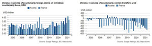 Exposición de los bancos europeos a Ucrania: manejable, de momento