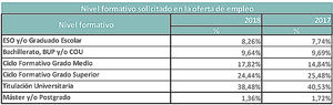 Extremadura, la comunidad con menos oferta de empleo para titulados de Formación Profesional (un 0,40%)