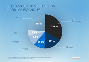 Más de un tercio de los smartphones demandados en España son de origen chino