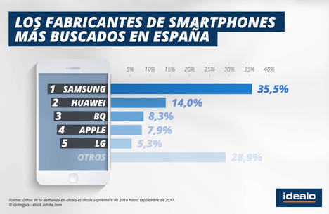 1 de cada 3 búsquedas sobre smartphones son de Samsung