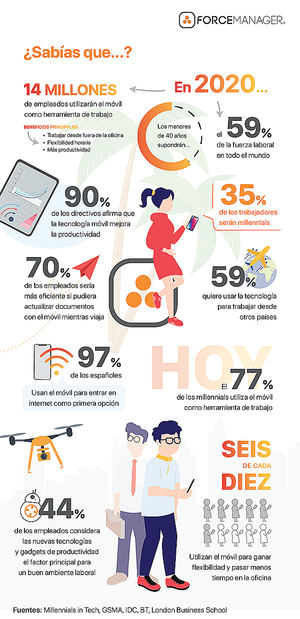 El 77% de los millennials utiliza su móvil como herramienta de trabajo