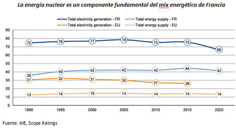 Francia: la gran beneficiaria si la energía nuclear se etiqueta como ‘verde’