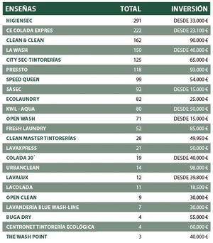 Franquicias de lavanderías y tintorerías: un negocio rentable y en auge, según Tormo Franquicias Consulting