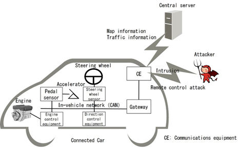 Figura 1 Estructura de automóvil conectado y ruta de ataque cibernético.