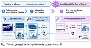 Fujitsu utiliza el superordenador más rápido del mundo “Fugaku” y la IA, para predecir tsunamis en tiempo real en un proyecto conjunto