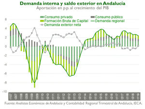 Fundación Unicaja publica el último número de su informe ‘Previsiones Económicas de Andalucía’
