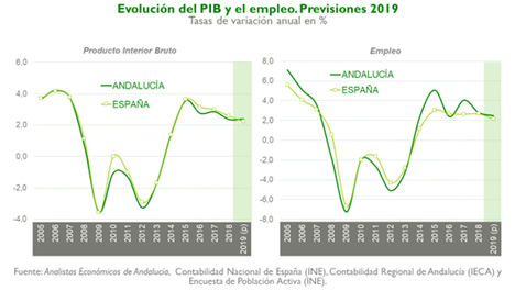 Fundación Unicaja publica el último número de su informe ‘Previsiones Económicas de Andalucía’
