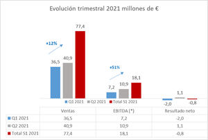 GAM obtiene un beneficio de 1,1 millones de euros en el segundo trimestre del año