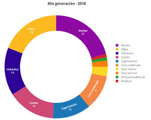 Las emisiones de CO2 encarecen la luz en España unos 5€/MWh en 2018