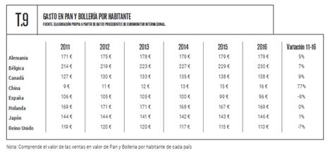 España es el país con mayor descenso de gasto por habitante en pan y bollería