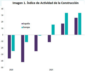 Los costes de la construcción aumentarán un 8% en los próximos meses en España por la falta de mano de obra