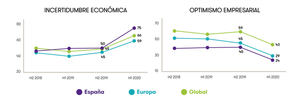 4 de cada 10 empresarios españoles espera una caída de sus ingresos y beneficios el próximo año