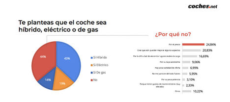 El 30% de los españoles que planea comprar un coche de ocasión el próximo año apostará por un eléctrico