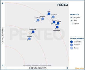 La consultora Penteo posiciona a Fujitsu como una de las mejores compañías en España en servicios de Digital Workplace