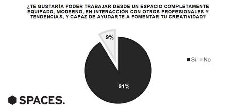 Al 91% de los españoles le gustaría trabajar en un espacio moderno y completamente equipado junto a otros profesionales