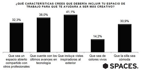 Al 91% de los españoles le gustaría trabajar en un espacio moderno y completamente equipado junto a otros profesionales