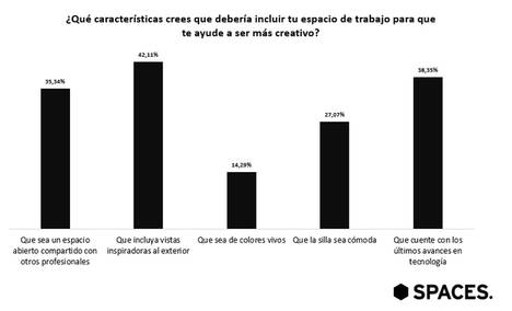 Sólo 2 de cada 5 catalanes creen que su espacio de trabajo es estimulante y les ayuda a fomentar su creatividad