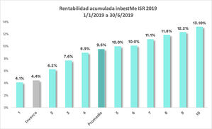 La rentabilidad de la gestión indexada de inbestMe triplica la del inversor español medio