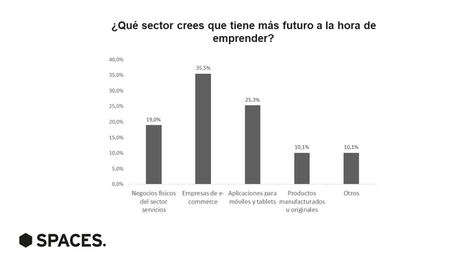 Más de la mitad de los españoles considera que el futuro para emprender pasa por el e-commerce y las apps móviles