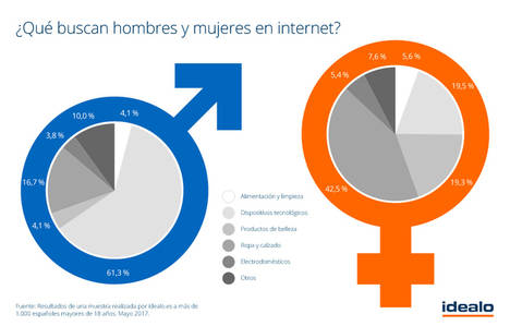 El 36,5% de los españoles busca productos en internet todos los días aunque no tenga pensado comprar nada