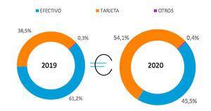 El pago con tarjeta supera por primera vez al efectivo a la hora de hacer la compra