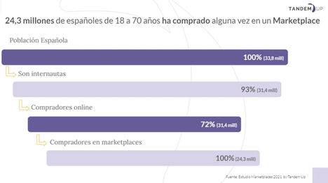 El 50% de los españoles compra al menos una vez al mes en marketplaces como Amazon, Aliexpress y eBay