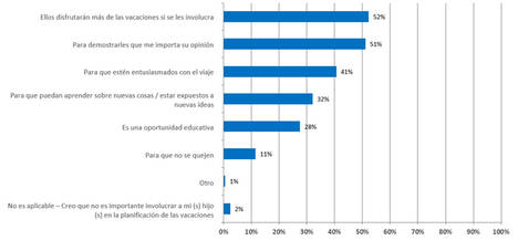 1 de cada 4 padres “millennial” dejan elegir a sus hijos el destino de las vacaciones estivales.