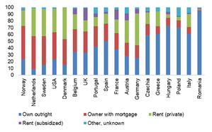 Gráfico 2 – Proporción de hogares por tipos de tenencia de la vivienda, en %. Fuente: OECD, Allianz Research.